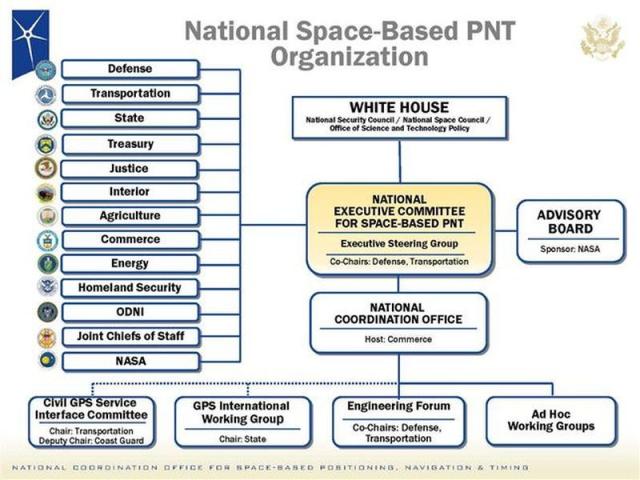 PNT Chart